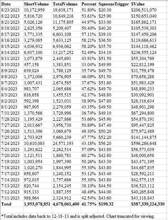 AMC split adjusted "Daily Short Volume" data r/investing_discussion